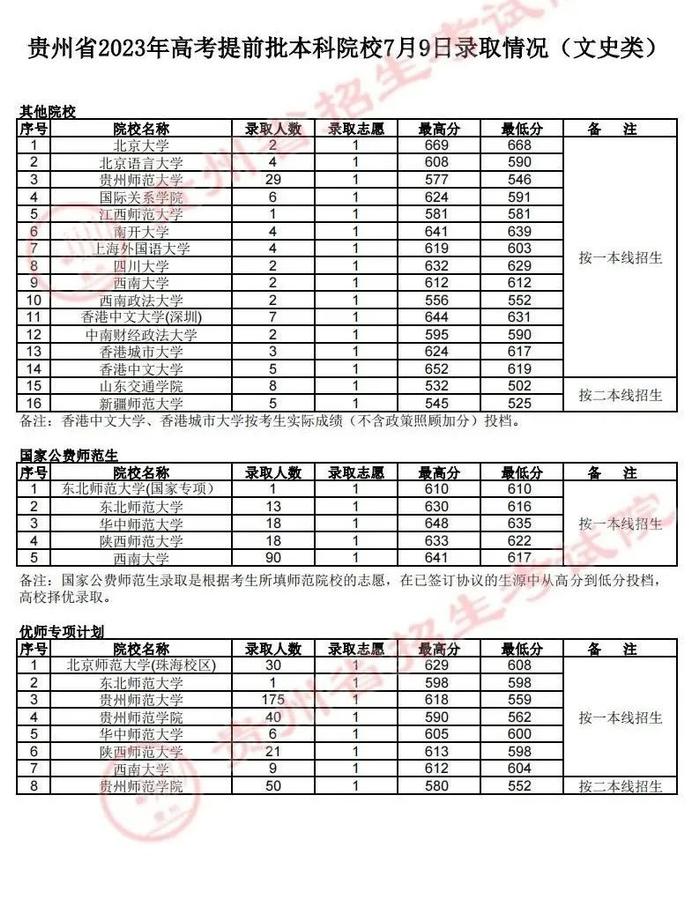 7月9日高考录取情况