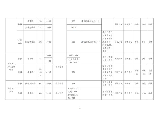 刚刚，青岛2023年中考各校分数线公布！