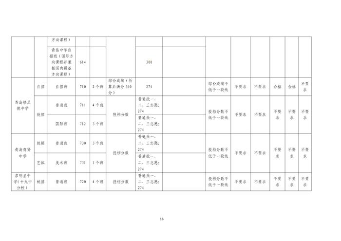 刚刚，青岛2023年中考各校分数线公布！