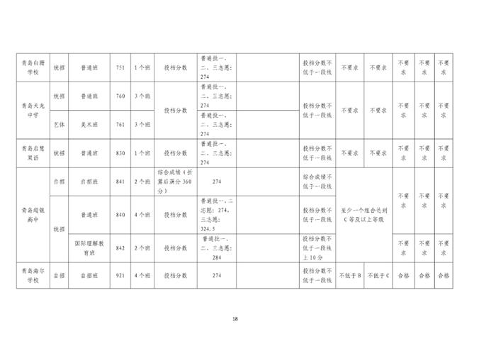 刚刚，青岛2023年中考各校分数线公布！