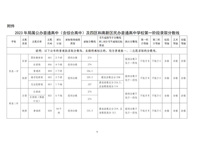 刚刚，青岛2023年中考各校分数线公布！