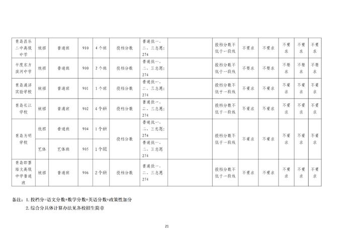 刚刚，青岛2023年中考各校分数线公布！