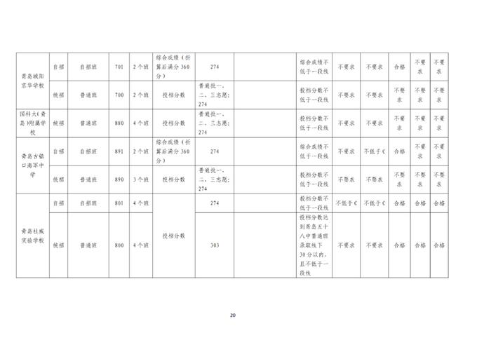 刚刚，青岛2023年中考各校分数线公布！