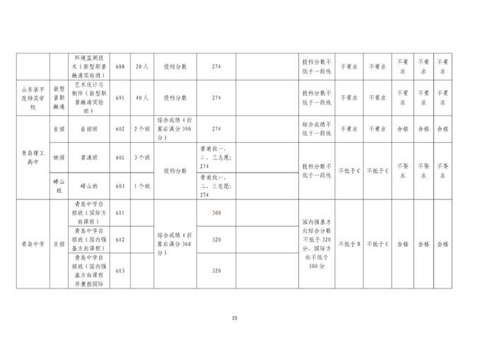 刚刚，青岛2023年中考各校分数线公布！