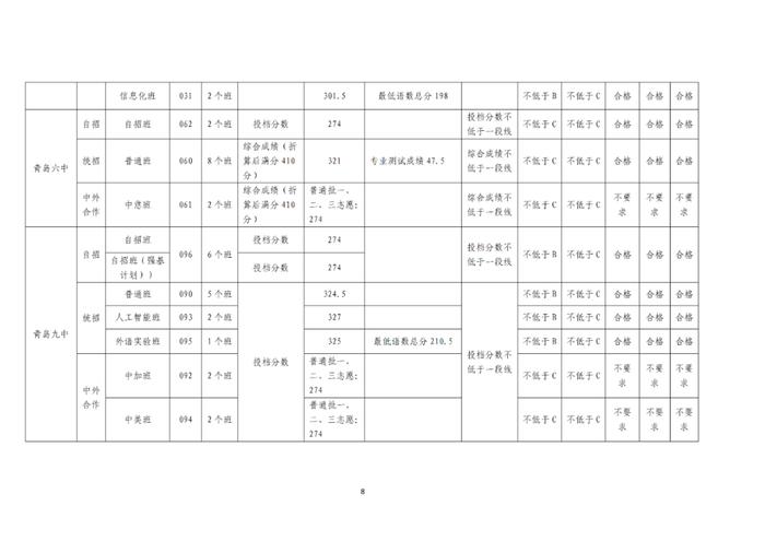 刚刚，青岛2023年中考各校分数线公布！