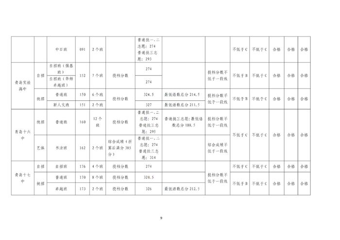 刚刚，青岛2023年中考各校分数线公布！