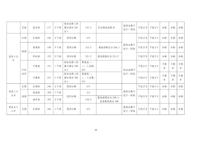 刚刚，青岛2023年中考各校分数线公布！