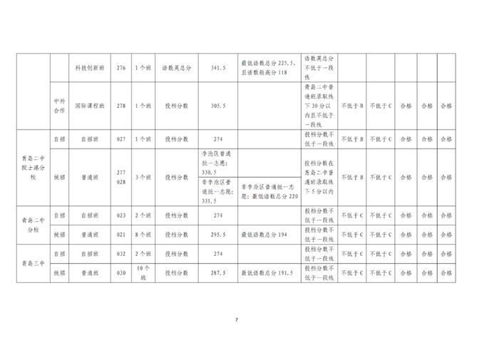 刚刚，青岛2023年中考各校分数线公布！