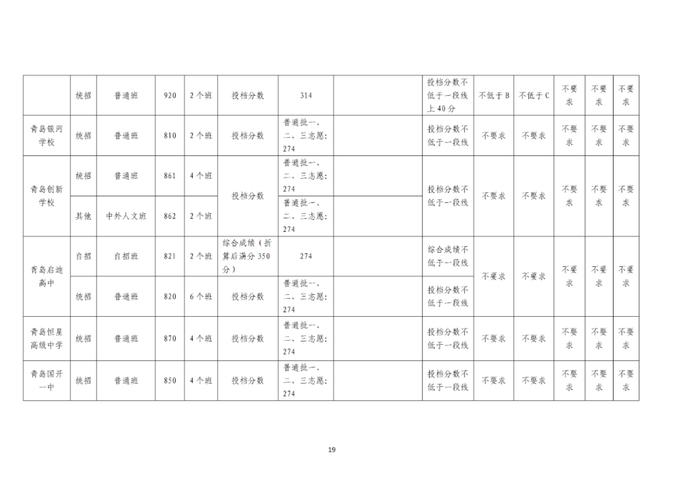 刚刚，青岛2023年中考各校分数线公布！