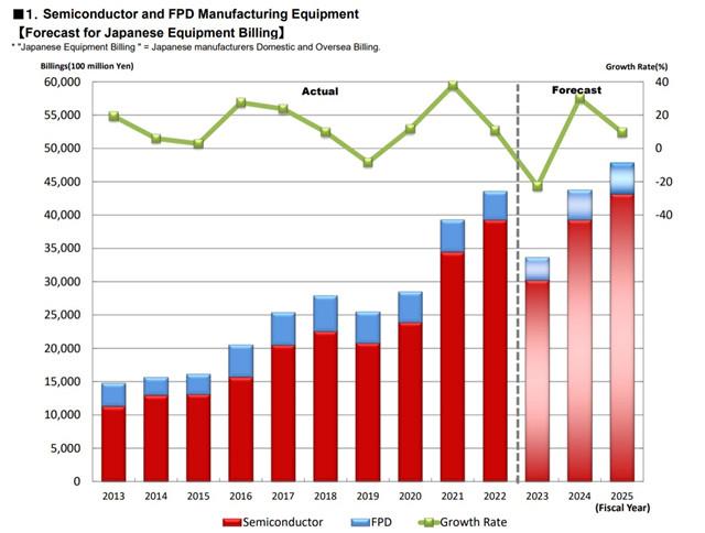 大降23%！日本半导体设备年度销售额预期大幅下调，为什么