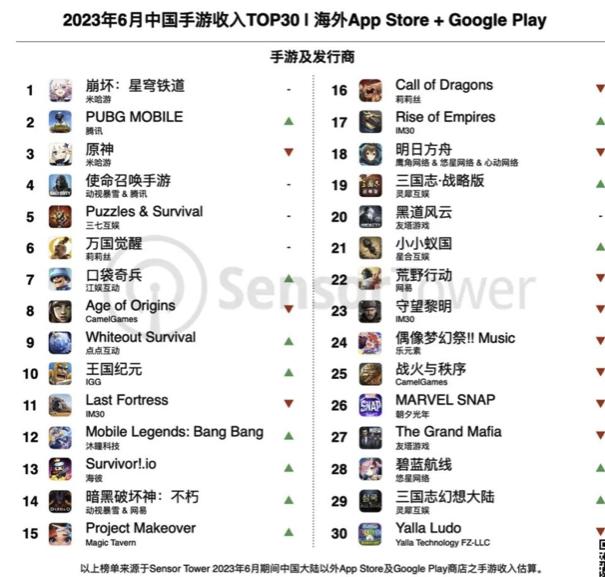 机构：腾讯《PUBG Mobile》海外总收入突破40亿美元