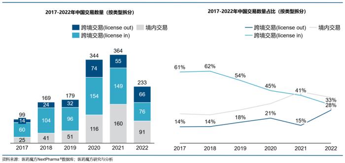 发展趋势核心10问 >>哪些领域已成为license-out交易热点？（第5问）