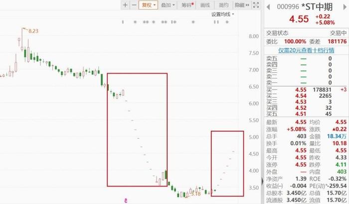 股价六连板！*ST中期重启吸并国际期货，这次能重生吗？