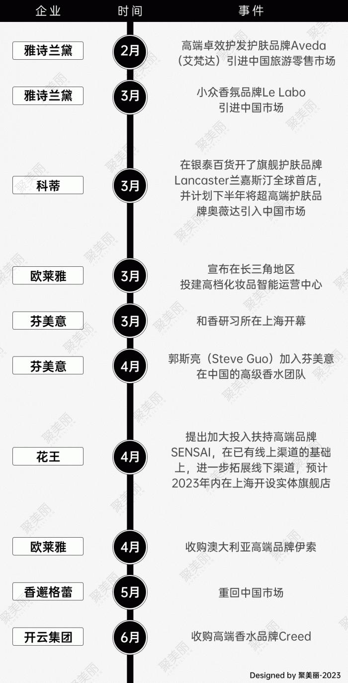 国际美妆提速中国市场，30+新动向背后有哪些看点？