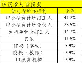 吴永霞：会计所软件服务大有可为 我也建议没资源的年轻人进入注会行业