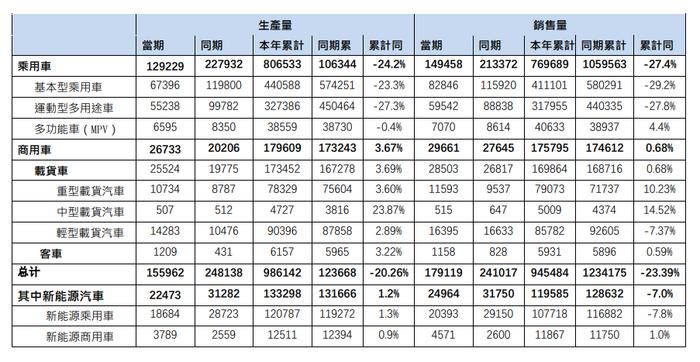 东风集团股份：今年上半年累计汽车销量为945484辆，同比下降23.4%