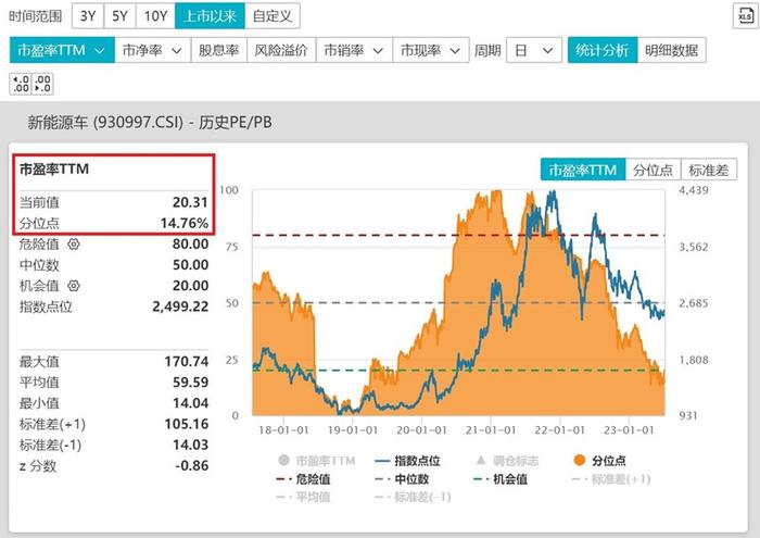 二季度新能源汽车出货量创新高！新能源汽车ETF（516390）涨超1%！反攻开启？