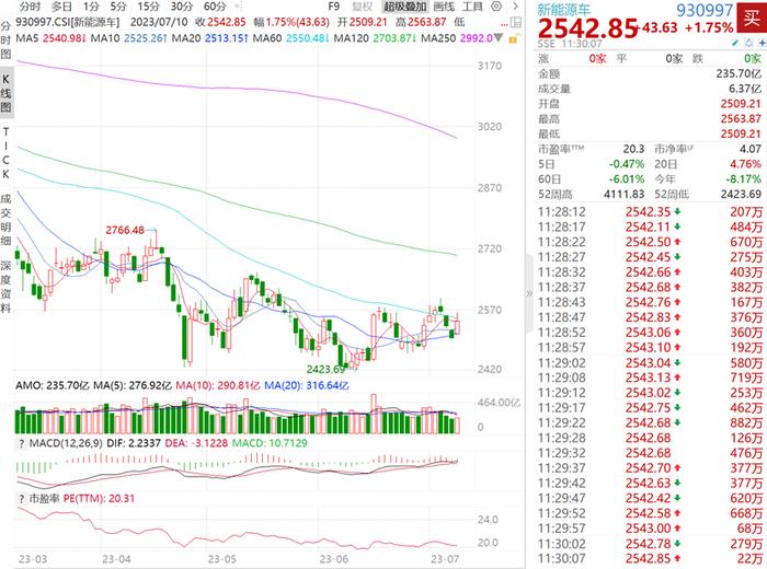 二季度新能源汽车出货量创新高！新能源汽车ETF（516390）涨超1%！反攻开启？