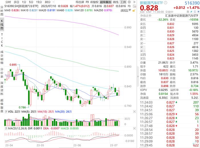 二季度新能源汽车出货量创新高！新能源汽车ETF（516390）涨超1%！反攻开启？