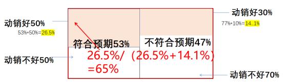 贝叶斯主义投资高手的方法，我总结为三类