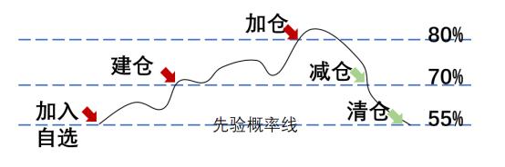 贝叶斯主义投资高手的方法，我总结为三类