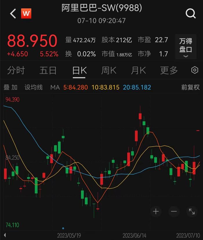 阿里巴巴港股开盘涨超5%：考虑回购蚂蚁集团股份