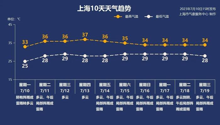 上海近17年最热梅雨结束明天出梅，未来十天最高气温37℃