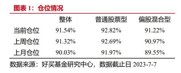 “买买买”不停歇！公募高仓位股票基金连续第五周加仓，这些行业受青睐