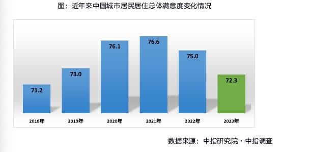 机构：居住满意度连续两年下滑，房企需改善形象以提升购房意愿