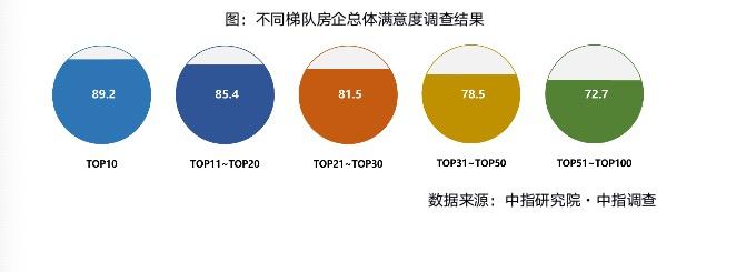 机构：居住满意度连续两年下滑，房企需改善形象以提升购房意愿