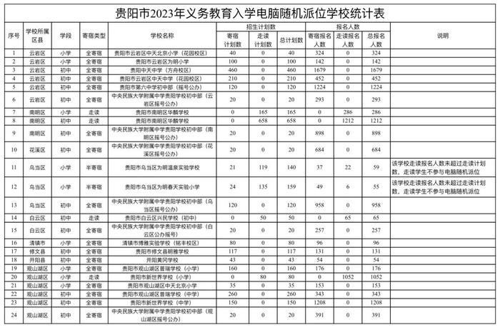 贵阳市2023年义务教育入学电脑随机派位学校统计表公布