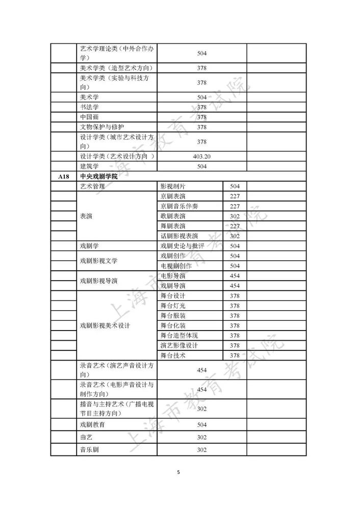 【最新】2023年在沪招生的独立设置艺术类本科院校 (含参照执行院校)自行划定录取最低文化控制分数线一览表