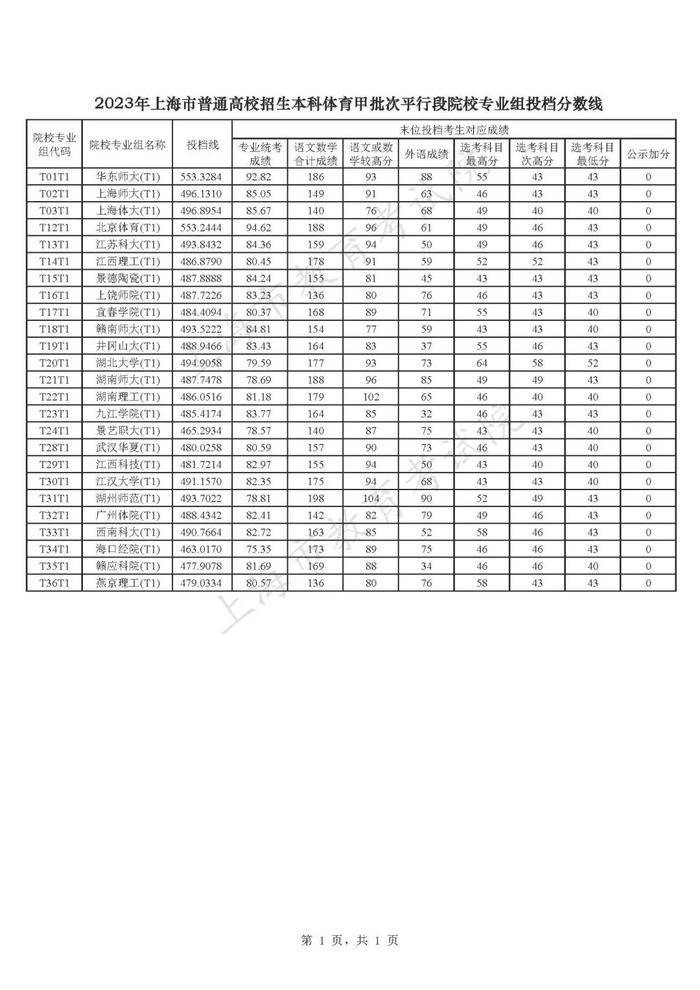 【提示】沪2023年本科艺术、体育甲批次平行段院校专业组投档分数线公布
