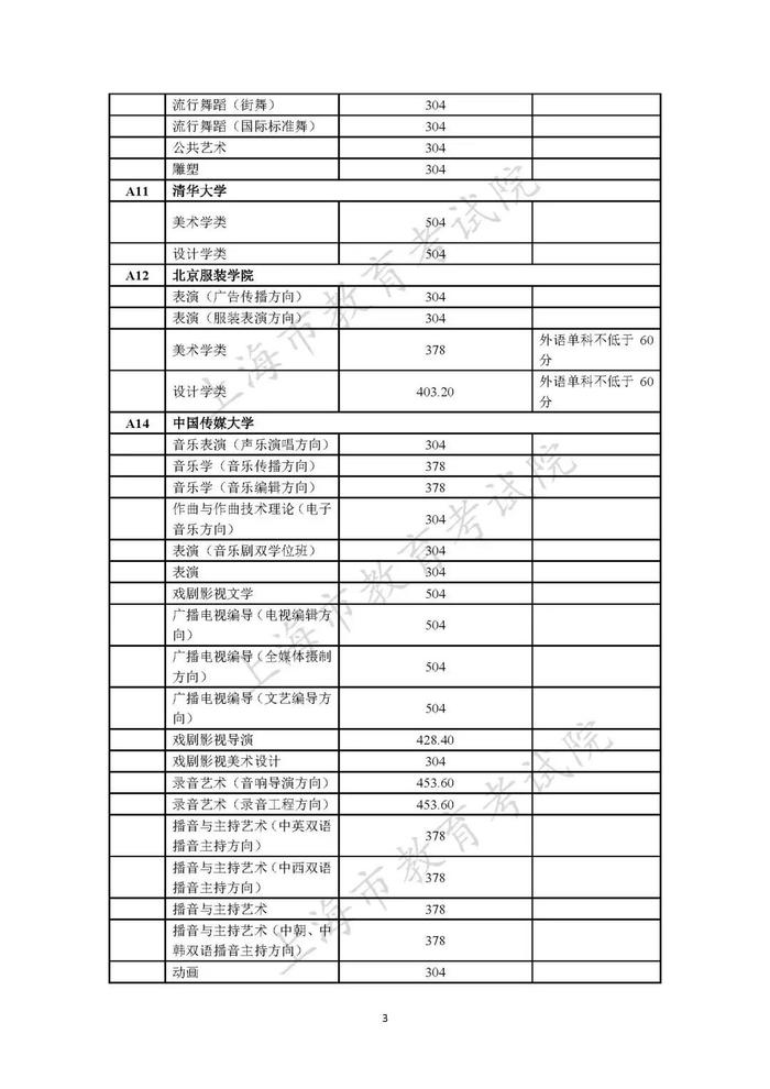 【最新】2023年在沪招生的独立设置艺术类本科院校 (含参照执行院校)自行划定录取最低文化控制分数线一览表