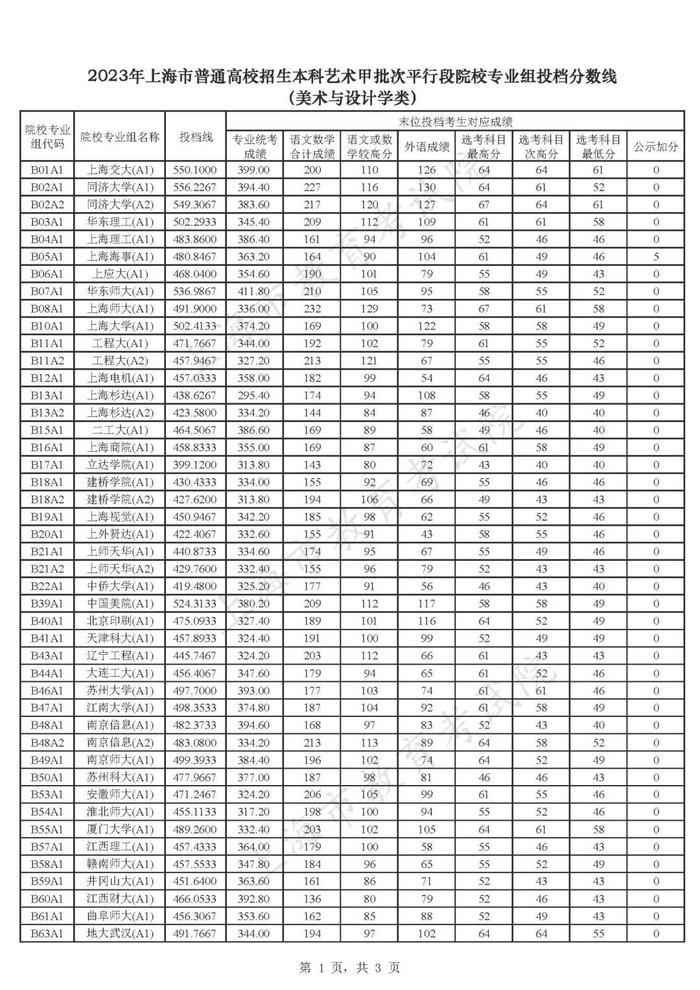 【提示】沪2023年本科艺术、体育甲批次平行段院校专业组投档分数线公布