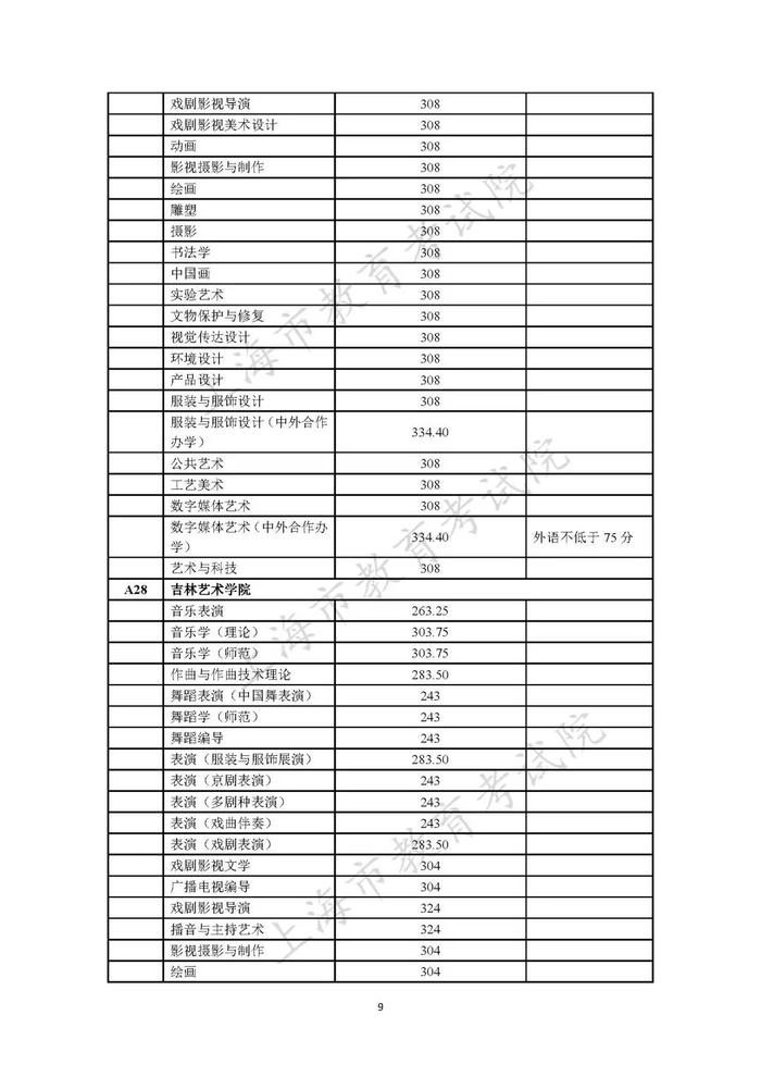 【最新】2023年在沪招生的独立设置艺术类本科院校 (含参照执行院校)自行划定录取最低文化控制分数线一览表