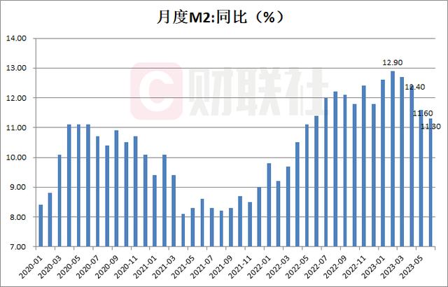 中国6月货币供应量M2同比增长11.3%