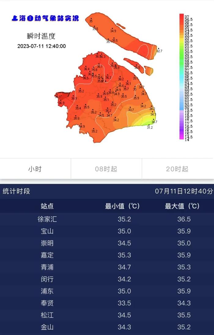 热力升级！上海高温预警更新为橙色，最高气温将超过37℃