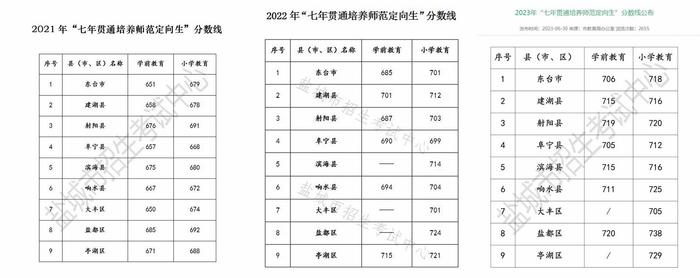 中考742分读师范专科该惊讶吗？如何看待中考的另一个赛道？