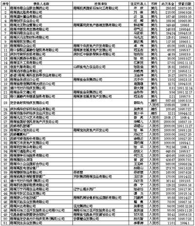 海南省国际信托投资公司停业整顿工作组催款、有偿征集资产线索及风险代理招标公告