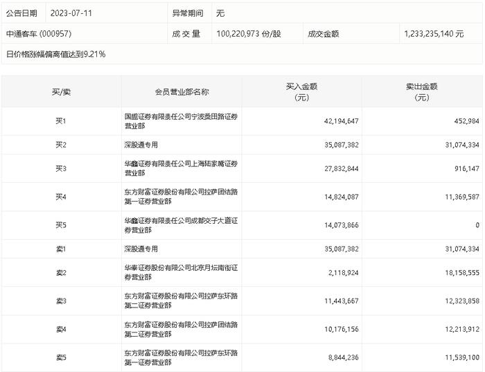 龙虎榜丨中通客车今日涨停，宁波桑田路净买入4174.17万元