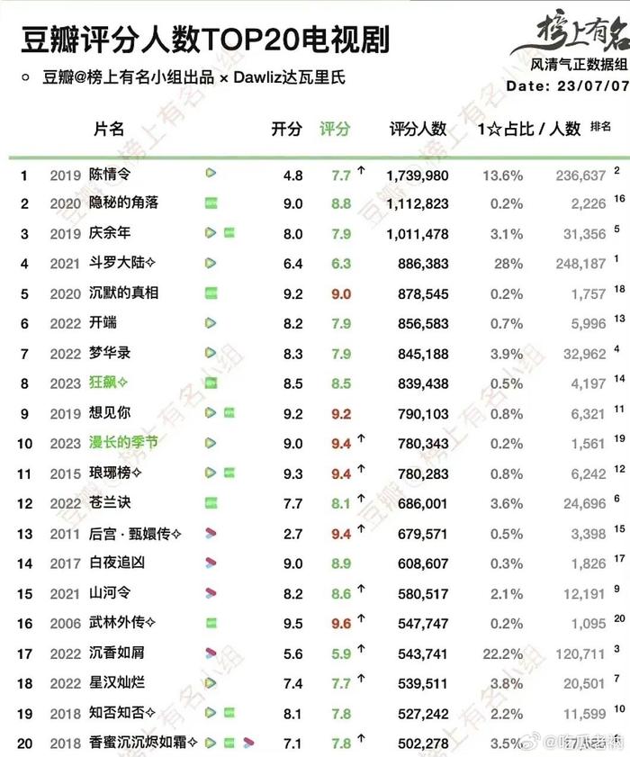 豆瓣排行榜_2022豆瓣十大华语剧,《对手》排名最后,《人世间》仅第四