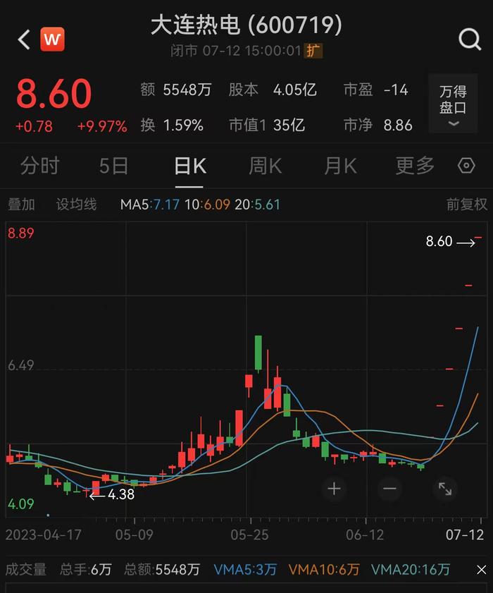 6连板大连热电上半年预亏1亿-1.2亿元，资产重组无明确时间表