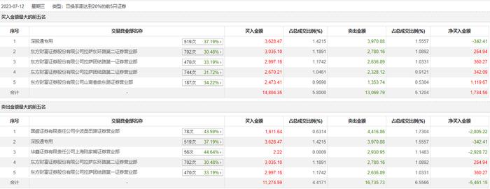 龙虎榜 | 中通客车今日涨3.44%，知名游资宁波桑田路卖出4416.86万元