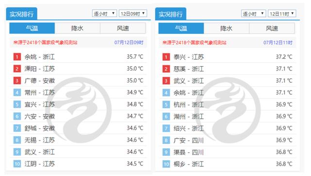 杭州发布高温红色预警！浙江霸榜全国最热前十