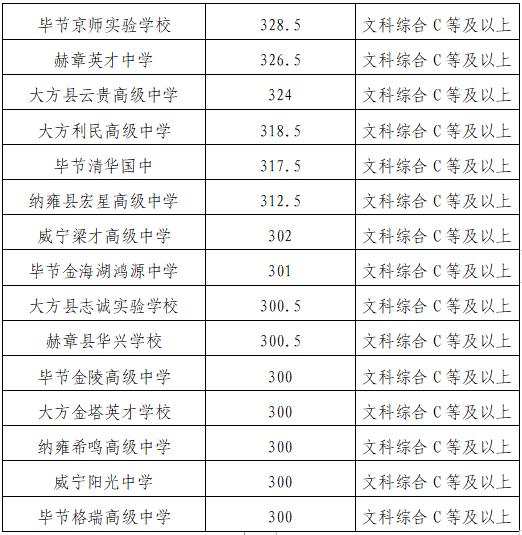 贵州两地公布中考分数线！