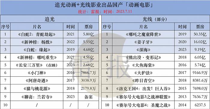 暑期档动画电影盘点：数量、票房如何？都谁在投？