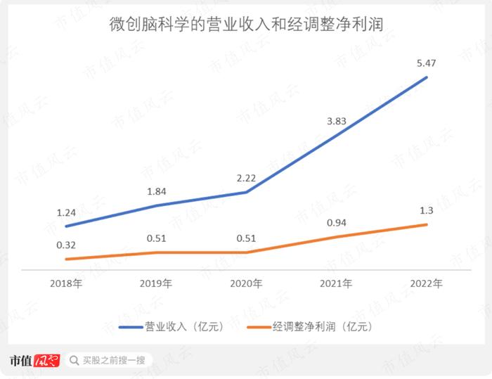 零营收，负现金流，神经介入医疗器械新手艾柯医疗：刚上牌桌就深陷红海，先圈10亿不过分吧？