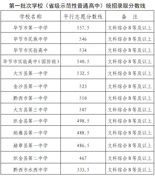 贵州两地公布中考分数线！