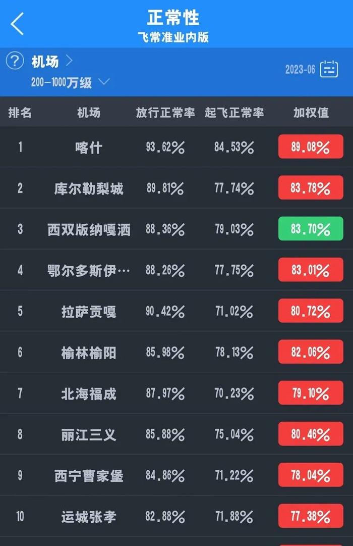 喀什机场连续五个月航班正常性排名全国200—1000万级机场第一